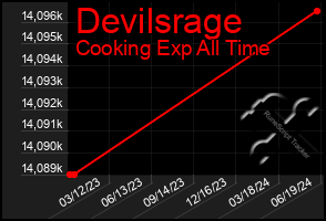 Total Graph of Devilsrage