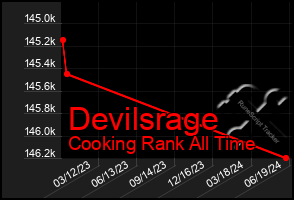 Total Graph of Devilsrage