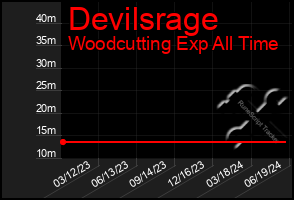 Total Graph of Devilsrage