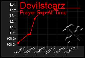 Total Graph of Devilstearz