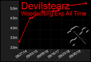 Total Graph of Devilstearz