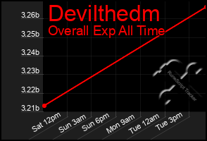 Total Graph of Devilthedm
