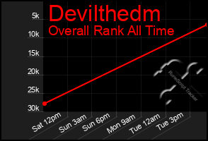 Total Graph of Devilthedm