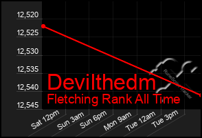 Total Graph of Devilthedm