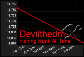 Total Graph of Devilthedm