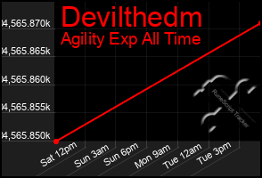 Total Graph of Devilthedm