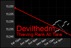 Total Graph of Devilthedm