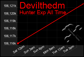 Total Graph of Devilthedm