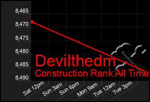 Total Graph of Devilthedm
