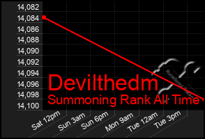 Total Graph of Devilthedm