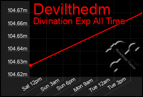 Total Graph of Devilthedm
