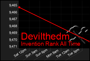 Total Graph of Devilthedm