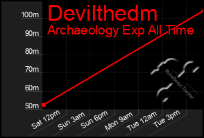 Total Graph of Devilthedm