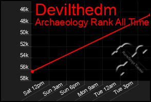 Total Graph of Devilthedm