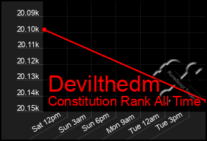 Total Graph of Devilthedm