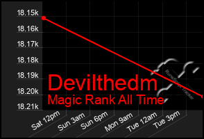Total Graph of Devilthedm