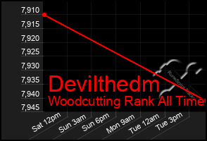 Total Graph of Devilthedm