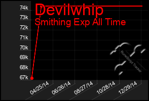 Total Graph of Devilwhip