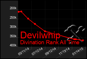 Total Graph of Devilwhip