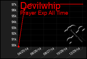 Total Graph of Devilwhip