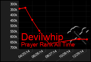 Total Graph of Devilwhip