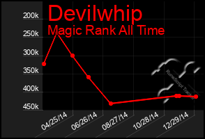 Total Graph of Devilwhip