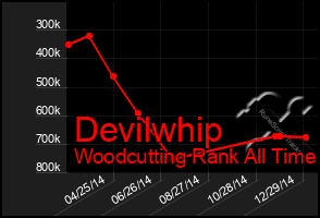 Total Graph of Devilwhip