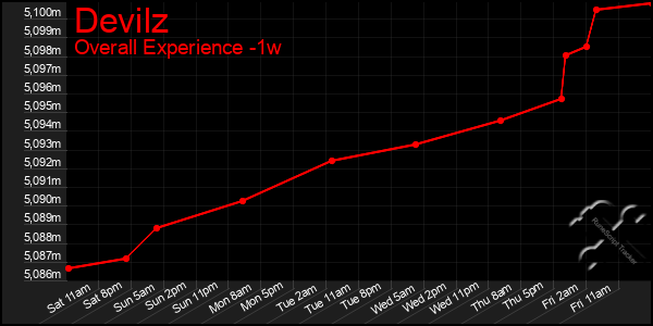 1 Week Graph of Devilz