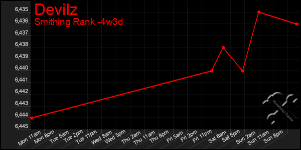 Last 31 Days Graph of Devilz