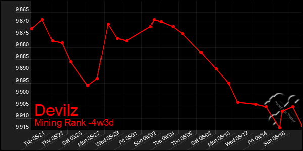 Last 31 Days Graph of Devilz