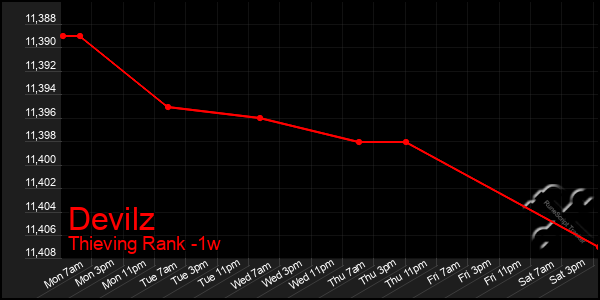 Last 7 Days Graph of Devilz