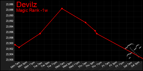 Last 7 Days Graph of Devilz