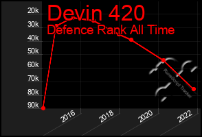 Total Graph of Devin 420
