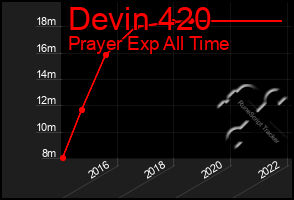 Total Graph of Devin 420