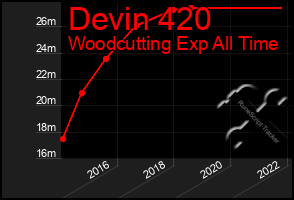 Total Graph of Devin 420