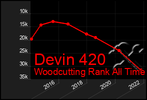 Total Graph of Devin 420