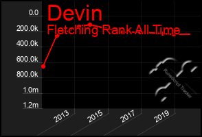 Total Graph of Devin