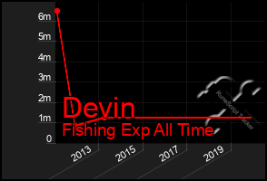 Total Graph of Devin