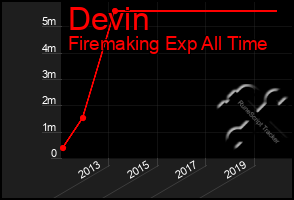 Total Graph of Devin