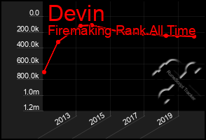 Total Graph of Devin