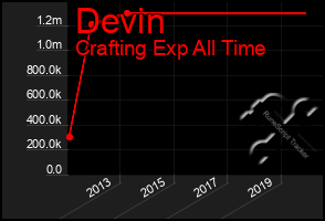 Total Graph of Devin