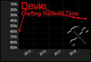 Total Graph of Devin