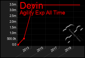 Total Graph of Devin