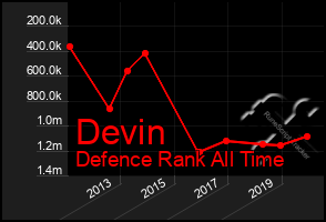 Total Graph of Devin