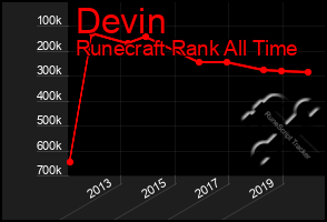 Total Graph of Devin