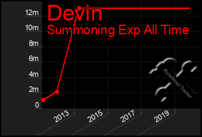 Total Graph of Devin