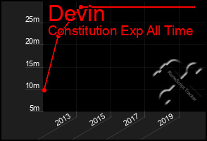 Total Graph of Devin