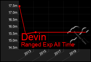 Total Graph of Devin