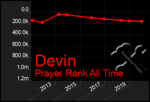 Total Graph of Devin