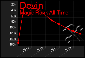 Total Graph of Devin